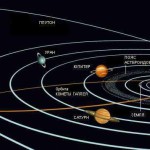 Расположение планет в солнечной системе